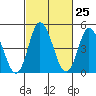 River Cove East Point tide chart for Sunday, February 25, 2024