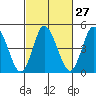 River Cove East Point tide chart for Tuesday, February 27, 2024