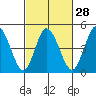 River Cove East Point tide chart for Wednesday, February 28, 2024