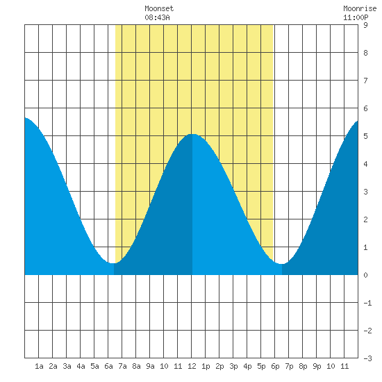 River Cove East Point tide chart for Thursday, February 29, 2024