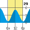 River Cove East Point tide chart for Thursday, February 29, 2024
