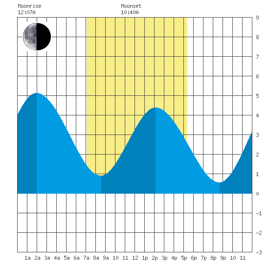 River Cove East Point tide chart for Friday, February 2, 2024