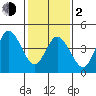 River Cove East Point tide chart for Friday, February 2, 2024