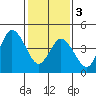 River Cove East Point tide chart for Saturday, February 3, 2024