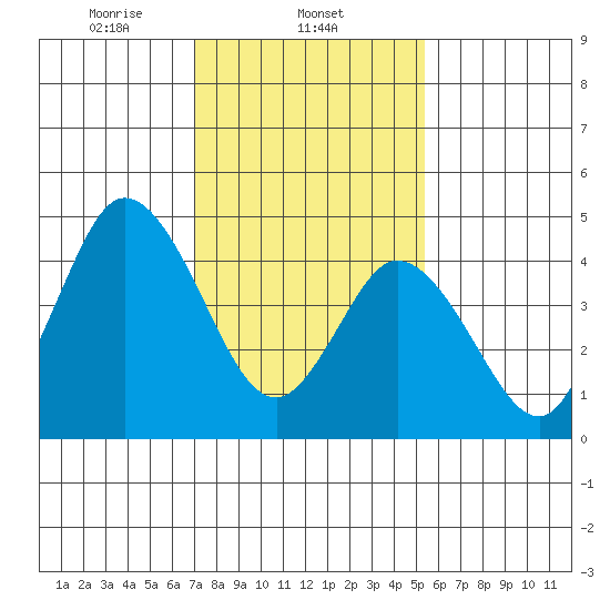River Cove East Point tide chart for Sunday, February 4, 2024