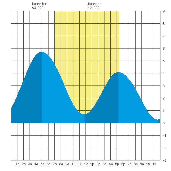 River Cove East Point tide chart for Monday, February 5, 2024