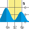 River Cove East Point tide chart for Monday, February 5, 2024