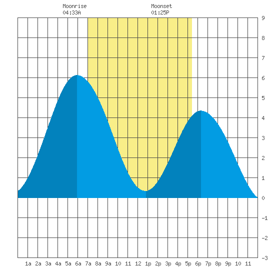 River Cove East Point tide chart for Tuesday, February 6, 2024