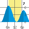 River Cove East Point tide chart for Wednesday, February 7, 2024