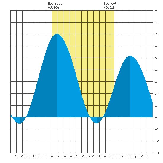 River Cove East Point tide chart for Thursday, February 8, 2024