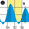 River Cove East Point tide chart for Friday, February 9, 2024