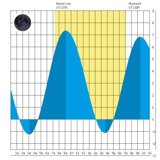 River Cove East Point tide chart for Sunday, March 10, 2024