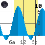 River Cove East Point tide chart for Sunday, March 10, 2024