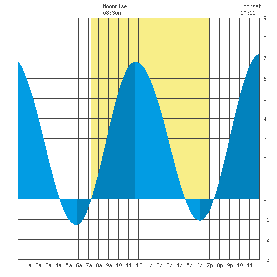 River Cove East Point tide chart for Tuesday, March 12, 2024