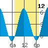 River Cove East Point tide chart for Tuesday, March 12, 2024
