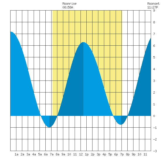 River Cove East Point tide chart for Wednesday, March 13, 2024