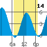River Cove East Point tide chart for Thursday, March 14, 2024
