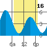River Cove East Point tide chart for Saturday, March 16, 2024