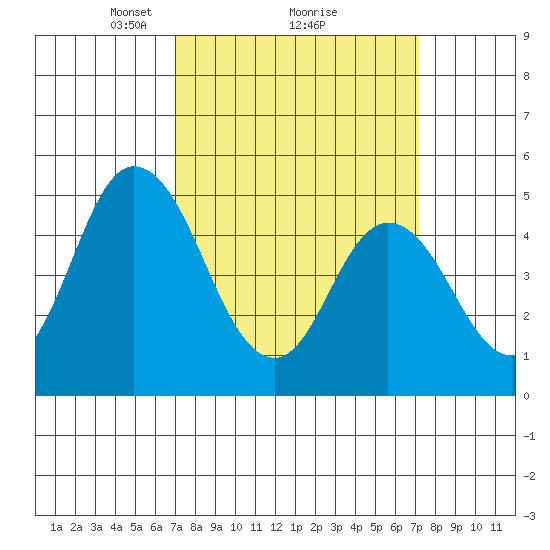 River Cove East Point tide chart for Monday, March 18, 2024