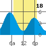 River Cove East Point tide chart for Monday, March 18, 2024