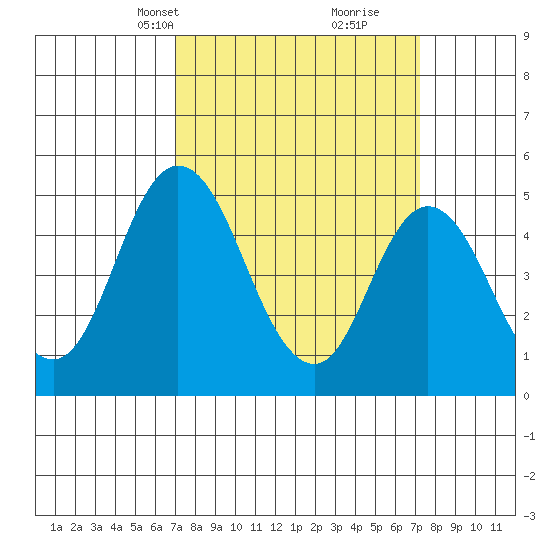 River Cove East Point tide chart for Wednesday, March 20, 2024