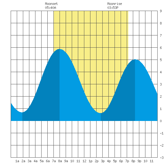River Cove East Point tide chart for Thursday, March 21, 2024