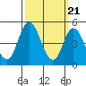 River Cove East Point tide chart for Thursday, March 21, 2024