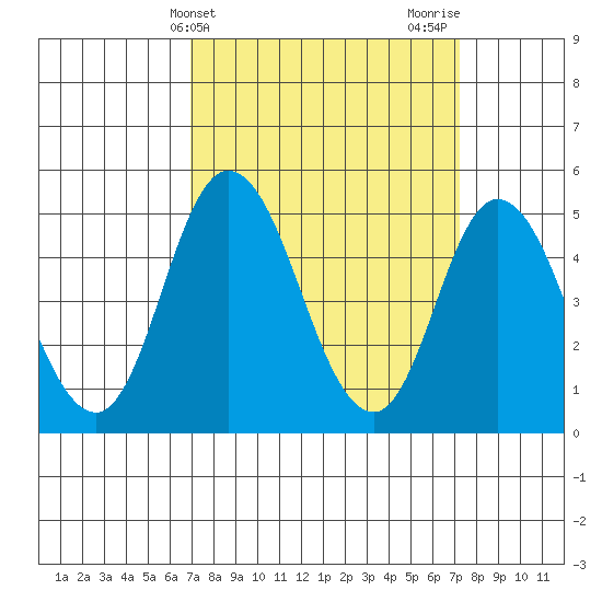 River Cove East Point tide chart for Friday, March 22, 2024