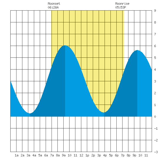 River Cove East Point tide chart for Saturday, March 23, 2024