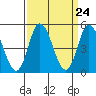 River Cove East Point tide chart for Sunday, March 24, 2024
