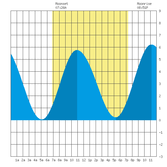 River Cove East Point tide chart for Tuesday, March 26, 2024