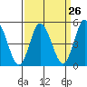 River Cove East Point tide chart for Tuesday, March 26, 2024