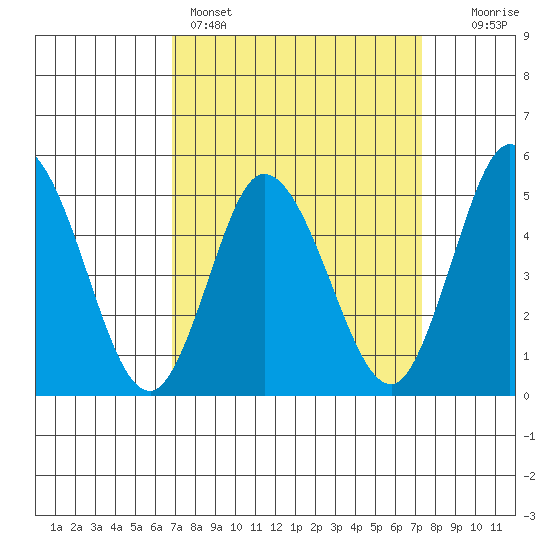River Cove East Point tide chart for Wednesday, March 27, 2024