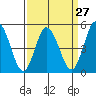 River Cove East Point tide chart for Wednesday, March 27, 2024