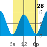 River Cove East Point tide chart for Thursday, March 28, 2024