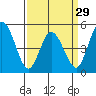 River Cove East Point tide chart for Friday, March 29, 2024