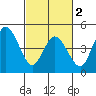 River Cove East Point tide chart for Saturday, March 2, 2024
