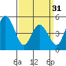 River Cove East Point tide chart for Sunday, March 31, 2024