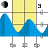 River Cove East Point tide chart for Sunday, March 3, 2024
