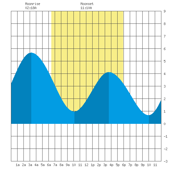 River Cove East Point tide chart for Monday, March 4, 2024