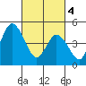 River Cove East Point tide chart for Monday, March 4, 2024