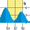 River Cove East Point tide chart for Tuesday, March 5, 2024