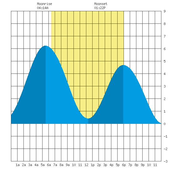 River Cove East Point tide chart for Wednesday, March 6, 2024