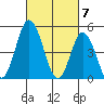 River Cove East Point tide chart for Thursday, March 7, 2024