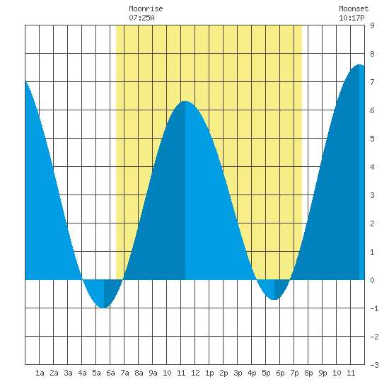 River Cove East Point tide chart for Wednesday, April 10, 2024