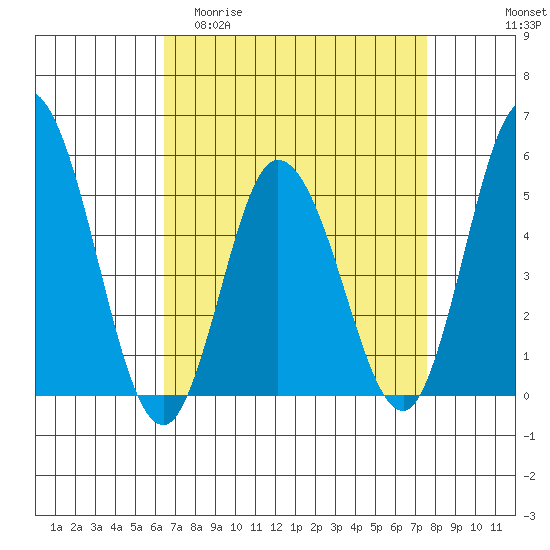 River Cove East Point tide chart for Thursday, April 11, 2024