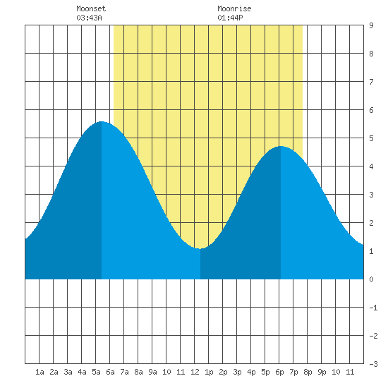 River Cove East Point tide chart for Wednesday, April 17, 2024