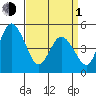 River Cove East Point tide chart for Monday, April 1, 2024