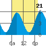 River Cove East Point tide chart for Sunday, April 21, 2024