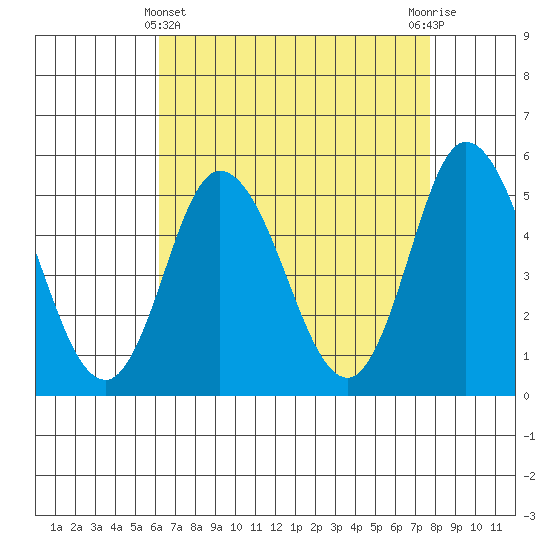 River Cove East Point tide chart for Monday, April 22, 2024